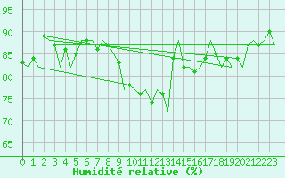 Courbe de l'humidit relative pour Beograd / Surcin