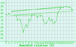 Courbe de l'humidit relative pour Reggio Calabria
