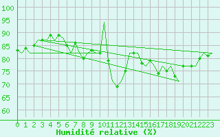 Courbe de l'humidit relative pour Platform Awg-1 Sea