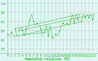Courbe de l'humidit relative pour Aberdeen (UK)