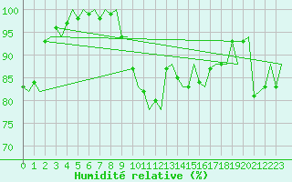 Courbe de l'humidit relative pour Olbia / Costa Smeralda