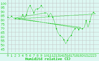 Courbe de l'humidit relative pour Burgos (Esp)