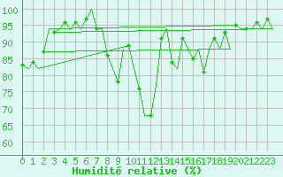 Courbe de l'humidit relative pour Maastricht / Zuid Limburg (PB)