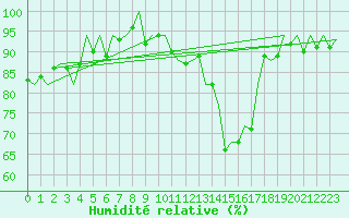 Courbe de l'humidit relative pour Burgos (Esp)