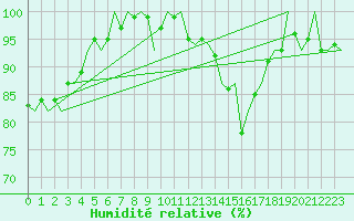 Courbe de l'humidit relative pour Maastricht / Zuid Limburg (PB)