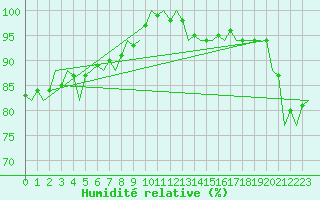 Courbe de l'humidit relative pour Platform L9-ff-1 Sea