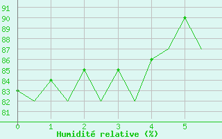 Courbe de l'humidit relative pour Donna Nook