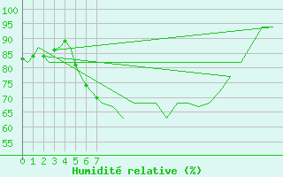 Courbe de l'humidit relative pour Leeuwarden