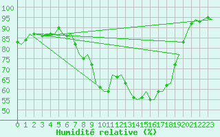 Courbe de l'humidit relative pour Cork Airport