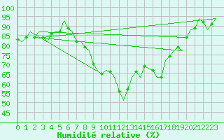 Courbe de l'humidit relative pour Cork Airport