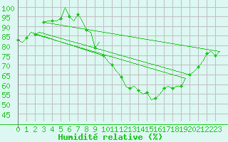 Courbe de l'humidit relative pour Schaffen (Be)