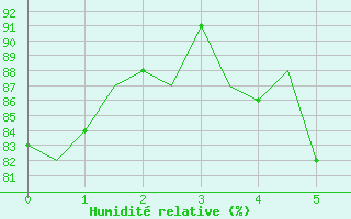 Courbe de l'humidit relative pour Borlange