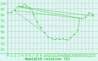 Courbe de l'humidit relative pour Fritzlar