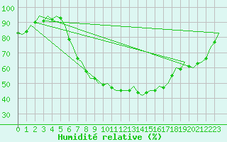 Courbe de l'humidit relative pour Beograd / Surcin