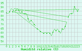 Courbe de l'humidit relative pour Rotterdam Airport Zestienhoven