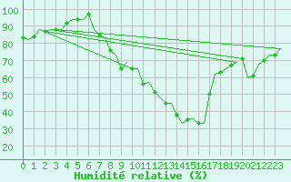 Courbe de l'humidit relative pour Pamplona (Esp)