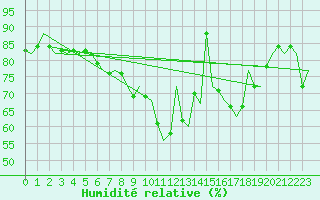 Courbe de l'humidit relative pour Jersey (UK)