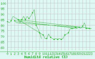 Courbe de l'humidit relative pour Ibiza (Esp)