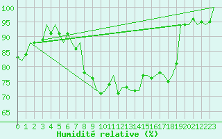 Courbe de l'humidit relative pour Vlissingen