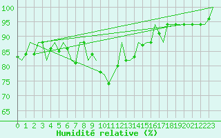 Courbe de l'humidit relative pour Aberdeen (UK)