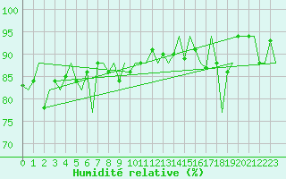 Courbe de l'humidit relative pour Platform L9-ff-1 Sea
