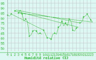 Courbe de l'humidit relative pour Cagliari / Elmas