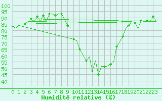 Courbe de l'humidit relative pour Bilbao (Esp)