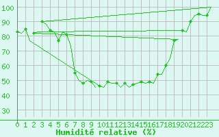 Courbe de l'humidit relative pour Leeuwarden