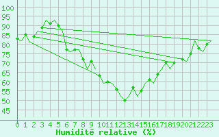 Courbe de l'humidit relative pour Molde / Aro