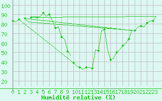 Courbe de l'humidit relative pour Pamplona (Esp)