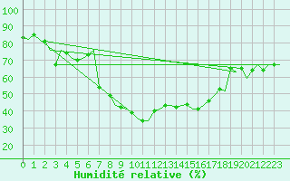 Courbe de l'humidit relative pour Alicante / El Altet