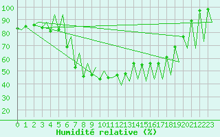 Courbe de l'humidit relative pour Emmen