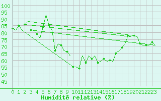 Courbe de l'humidit relative pour Reus (Esp)