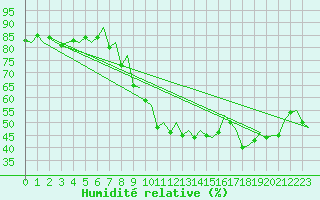Courbe de l'humidit relative pour Vigo / Peinador