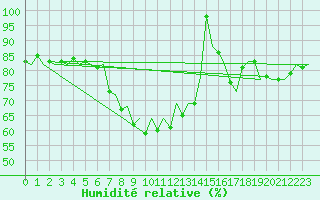Courbe de l'humidit relative pour Lelystad