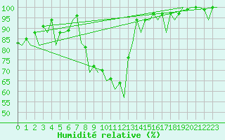Courbe de l'humidit relative pour Muenster / Osnabrueck