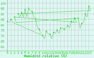 Courbe de l'humidit relative pour Hannover