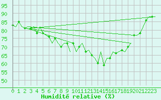 Courbe de l'humidit relative pour Leeuwarden