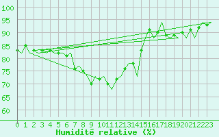 Courbe de l'humidit relative pour Maastricht / Zuid Limburg (PB)