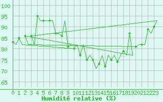 Courbe de l'humidit relative pour Genve (Sw)