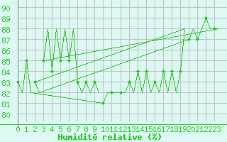 Courbe de l'humidit relative pour Platform K14-fa-1c Sea