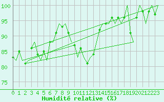 Courbe de l'humidit relative pour Platform K14-fa-1c Sea