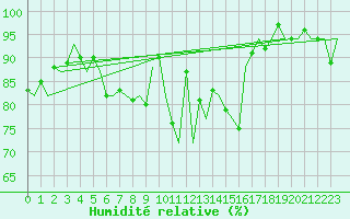 Courbe de l'humidit relative pour Salzburg-Flughafen