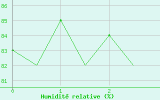 Courbe de l'humidit relative pour Kemi