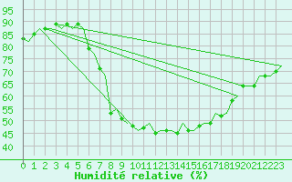 Courbe de l'humidit relative pour Maastricht / Zuid Limburg (PB)