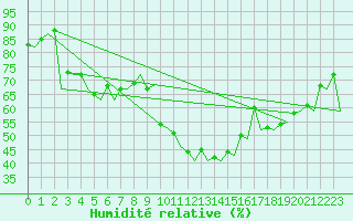 Courbe de l'humidit relative pour Gerona (Esp)
