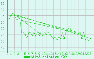 Courbe de l'humidit relative pour Aberdeen (UK)