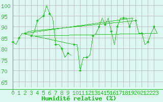 Courbe de l'humidit relative pour Dublin (Ir)