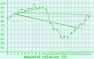 Courbe de l'humidit relative pour Wunstorf