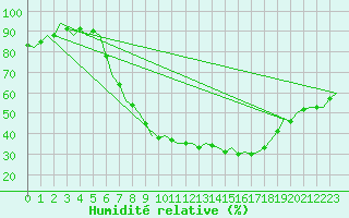Courbe de l'humidit relative pour Nuernberg
